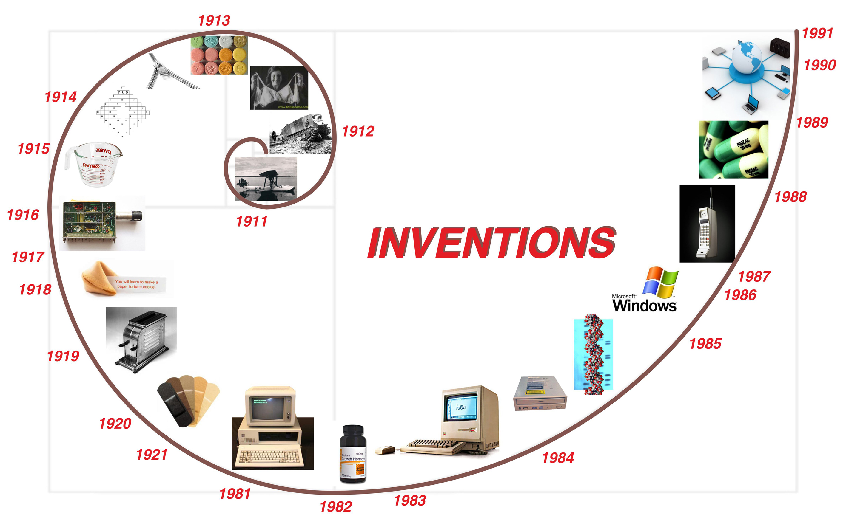 Invention of the century. British Inventions. Изобретения по хронологии. The most important Inventions. Изобретения человечества 21 века.